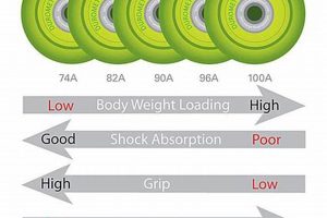 Understanding Roller Skate Wheel Hardness Scale + Tips Safem Fabrication - Precision Engineering & Custom Manufacturing Solutions Understanding Roller Skate Wheel Hardness Scale + Tips | Safem Fabrication - Precision Engineering & Custom Manufacturing Solutions