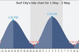 Explore Surf City Tide: Times, Waves & Safety Safem Fabrication - Precision Engineering & Custom Manufacturing Solutions Explore Surf City Tide: Times, Waves & Safety | Safem Fabrication - Precision Engineering & Custom Manufacturing Solutions